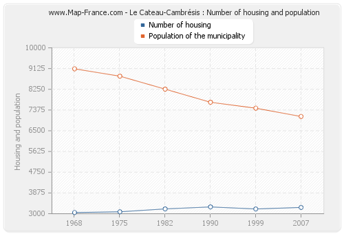 Le Cateau-Cambrésis : Number of housing and population